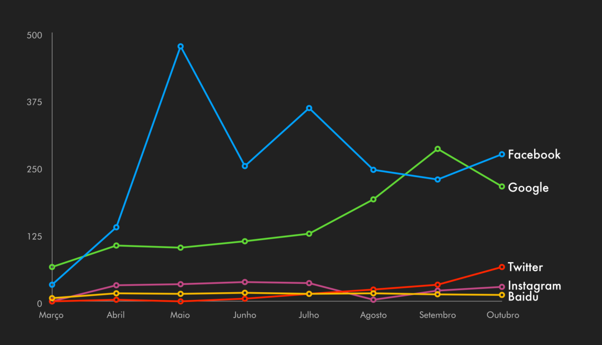 Gráfico mostrando evolução das visitas para 5 geradores de tráfego: Facebook, Google, Twitter, Instagram e Baidu