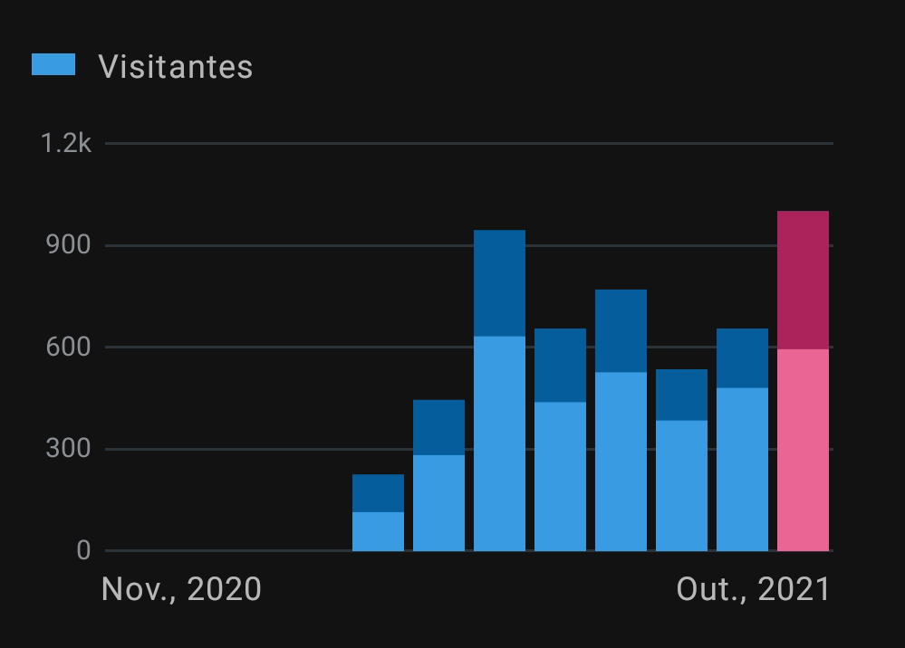 Gráfico de barras com visualizações mensais, com outubro em destaque com 1002 visualizações